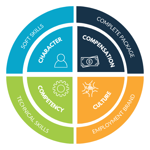 4C Service Model